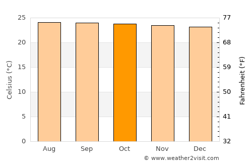 Bijagua average temperature in October