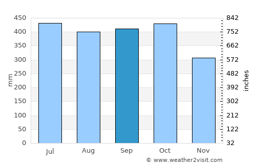 Bijagua average rain in September
