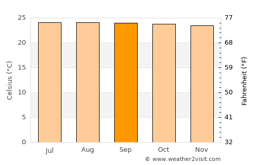 Bijagua average temperature in September
