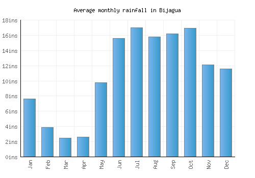 Bijagua monthly rainfall chart (inches)
