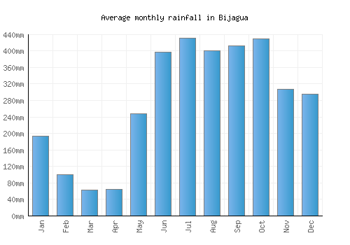 Bijagua monthly rainfall chart (mm)