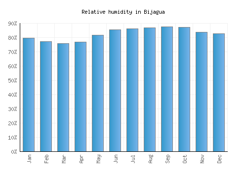 Bijagua relative humidity averages