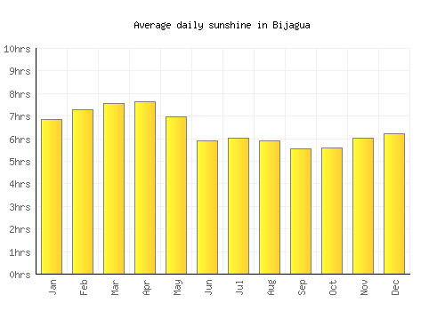 Bijagua average daily sunshine chart