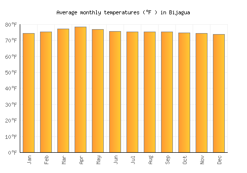Bijagua average temperature chart (Fahrenheit)