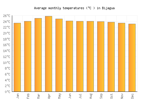 Bijagua average temperature chart (Celsius)