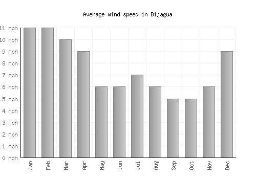Bijagua average winspeed by month (mph)