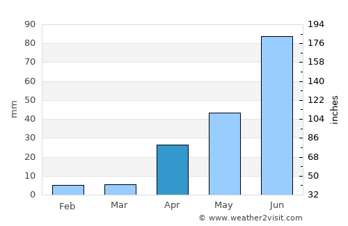 Bijapur average rain in April