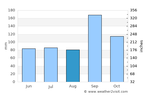 Bijapur average rain in August