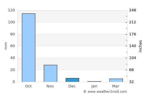 Bijapur average rain in December