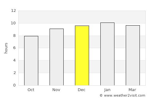 Bijapur average rain in December