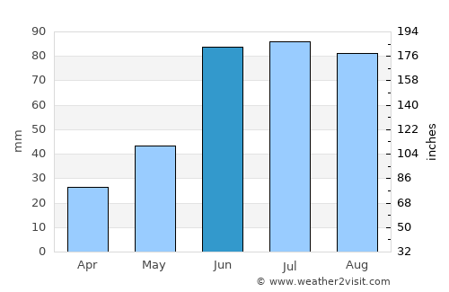 Bijapur average rain in June