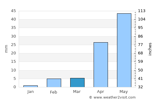 Bijapur average rain in March