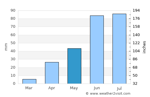 Bijapur average rain in May