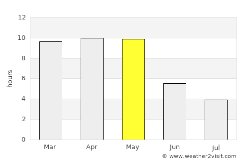 Bijapur average rain in May