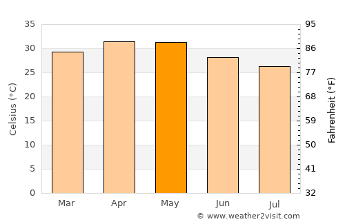 Bijapur average temperature in May