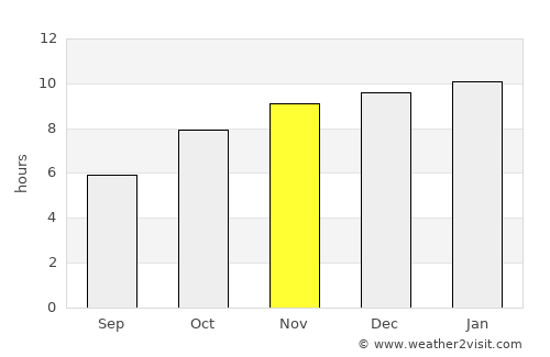 Bijapur average rain in November
