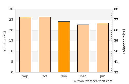 Bijapur average temperature in November