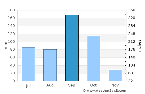 Bijapur average rain in September