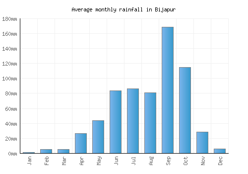 Bijapur monthly rainfall chart (mm)