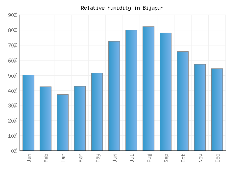 Bijapur relative humidity averages