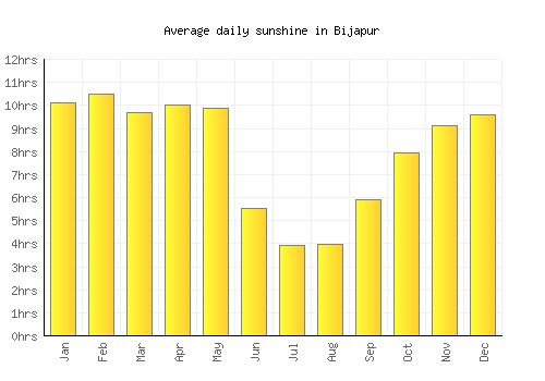 Bijapur average daily sunshine chart