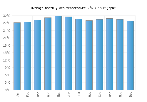 Bijapur average sea temperature chart (Celsius)