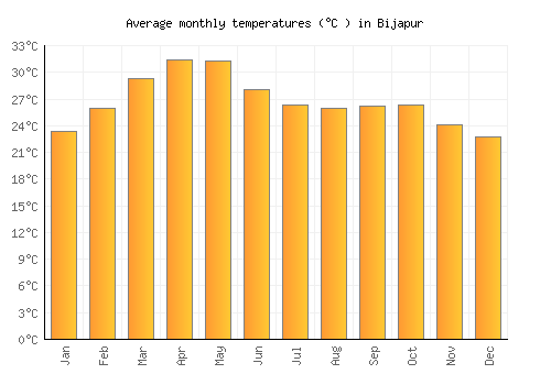 Bijapur average temperature chart (Celsius)
