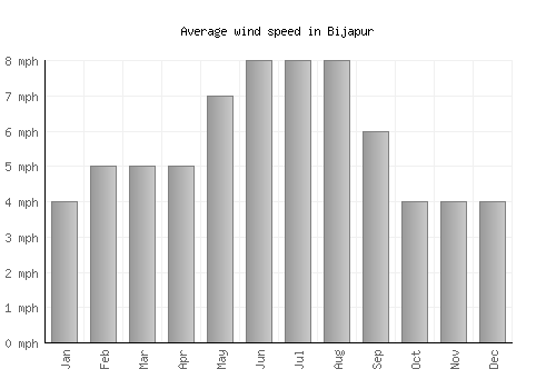 Bijapur average winspeed by month (mph)