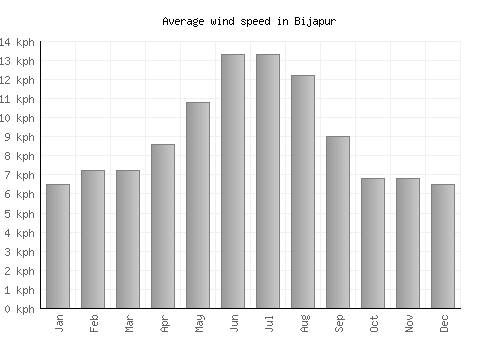 Bijapur average winspeed by month (km/h)
