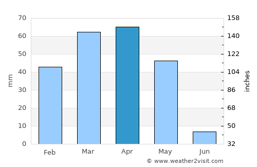 Bījār average rain in April