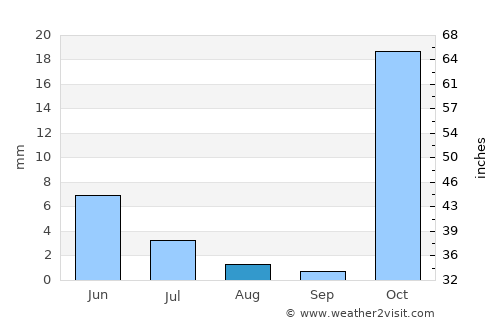 Bījār average rain in August