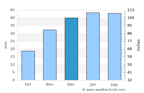 Bījār average rain in December