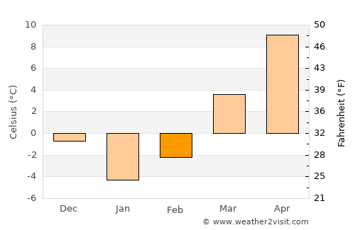 Bījār average temperature in February