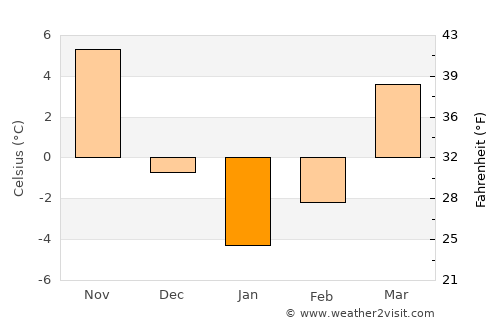 Bījār average temperature in January