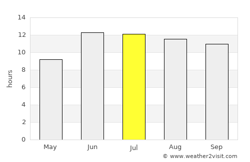 Bījār average rain in July