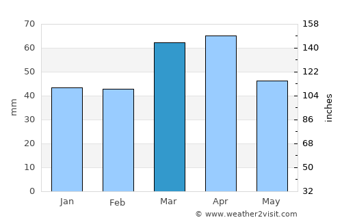 Bījār average rain in March