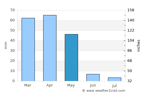 Bījār average rain in May
