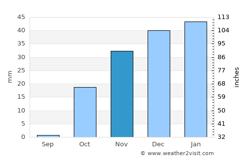 Bījār average rain in November
