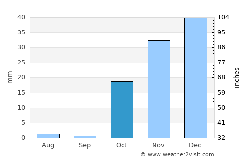 Bījār average rain in October