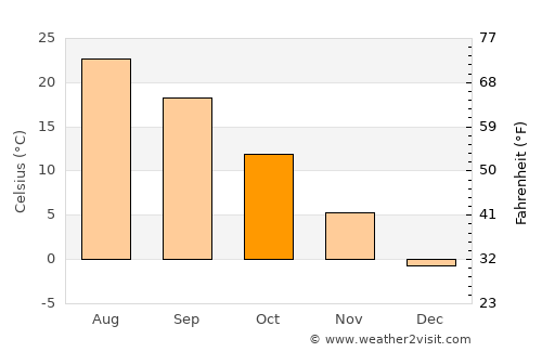 Bījār average temperature in October