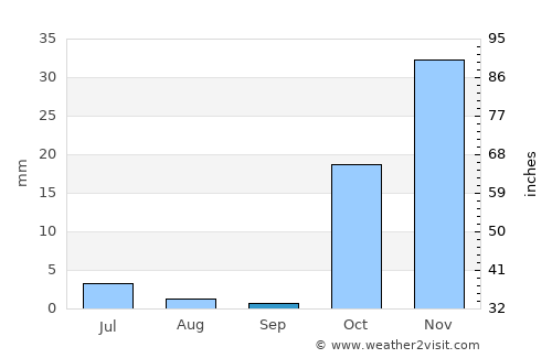 Bījār average rain in September