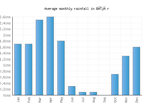 Bījār monthly rainfall chart (inches)