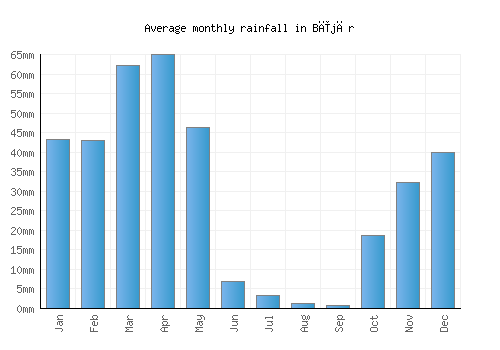 Bījār monthly rainfall chart (mm)