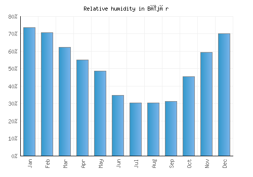 Bījār relative humidity averages