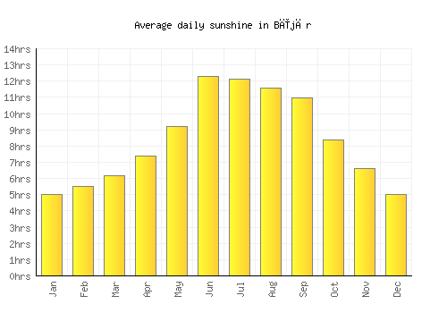 Bījār average daily sunshine chart