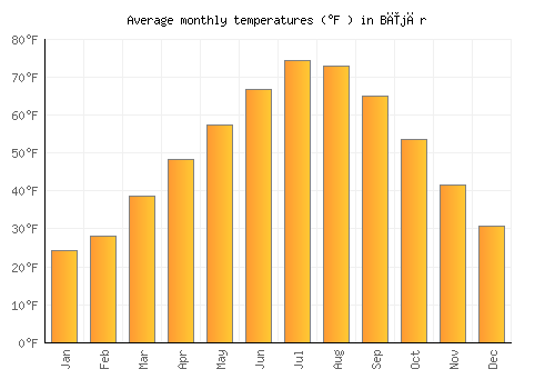Bījār average temperature chart (Fahrenheit)