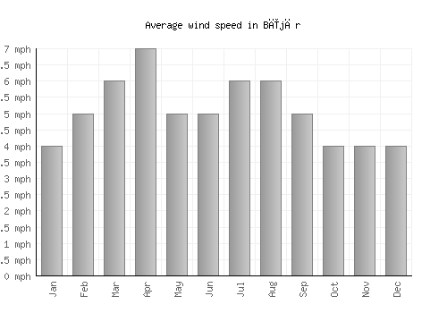 Bījār average winspeed by month (mph)
