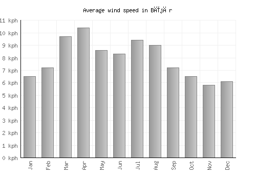 Bījār average winspeed by month (km/h)