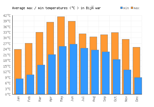 Bijāwar average minimum / maximum temperatures (Celsius)