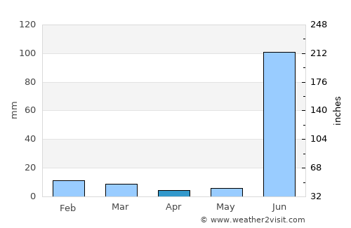 Bijāwar average rain in April